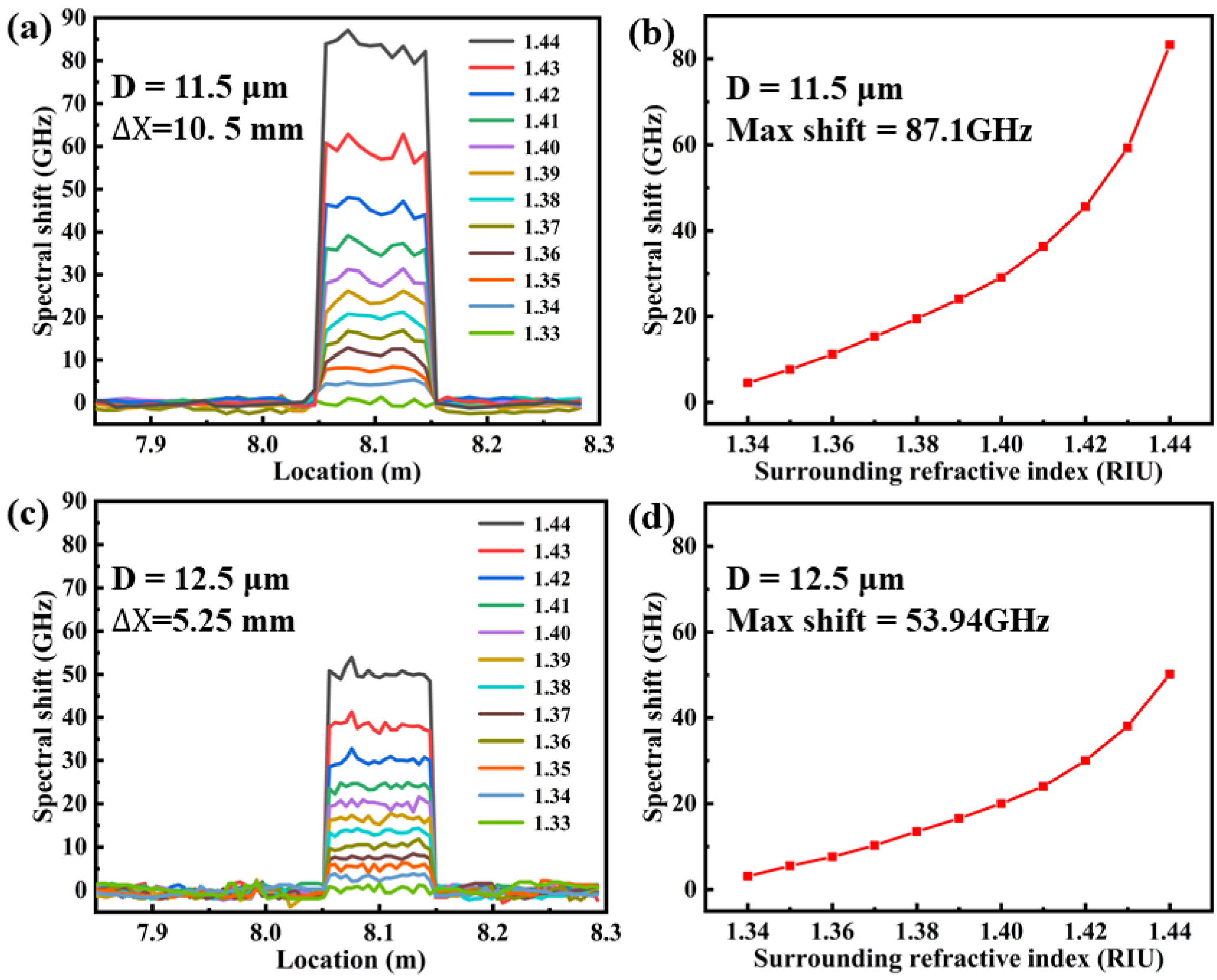 Sensors Free FullText Distributed Refractive Index Sensing Based