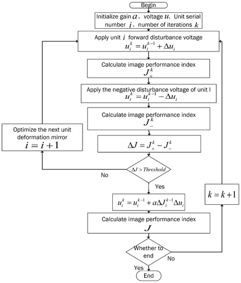 Adaptive Optical Closed-Loop Control Based on the Single-Dimensional ...