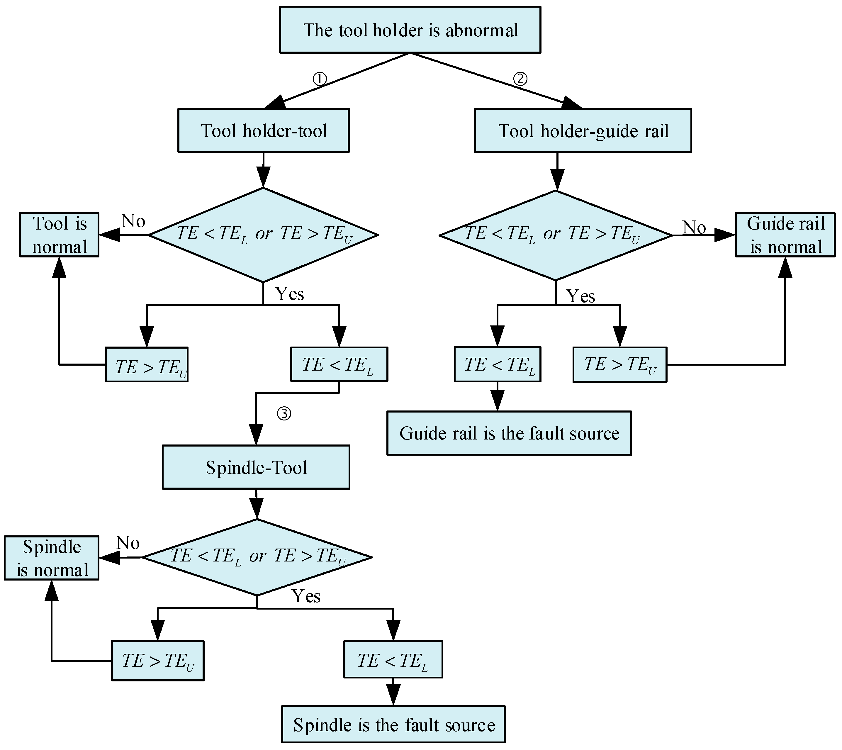 Sensors | Free Full-Text | Fault Root Cause Tracking of the Mechanical ...