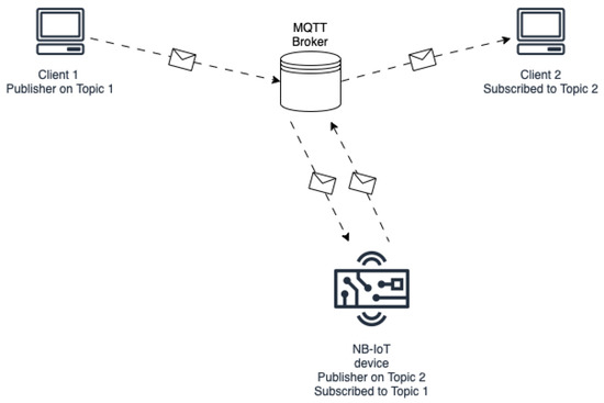 Design and Implementation of a Framework for Smart Home Automation ...