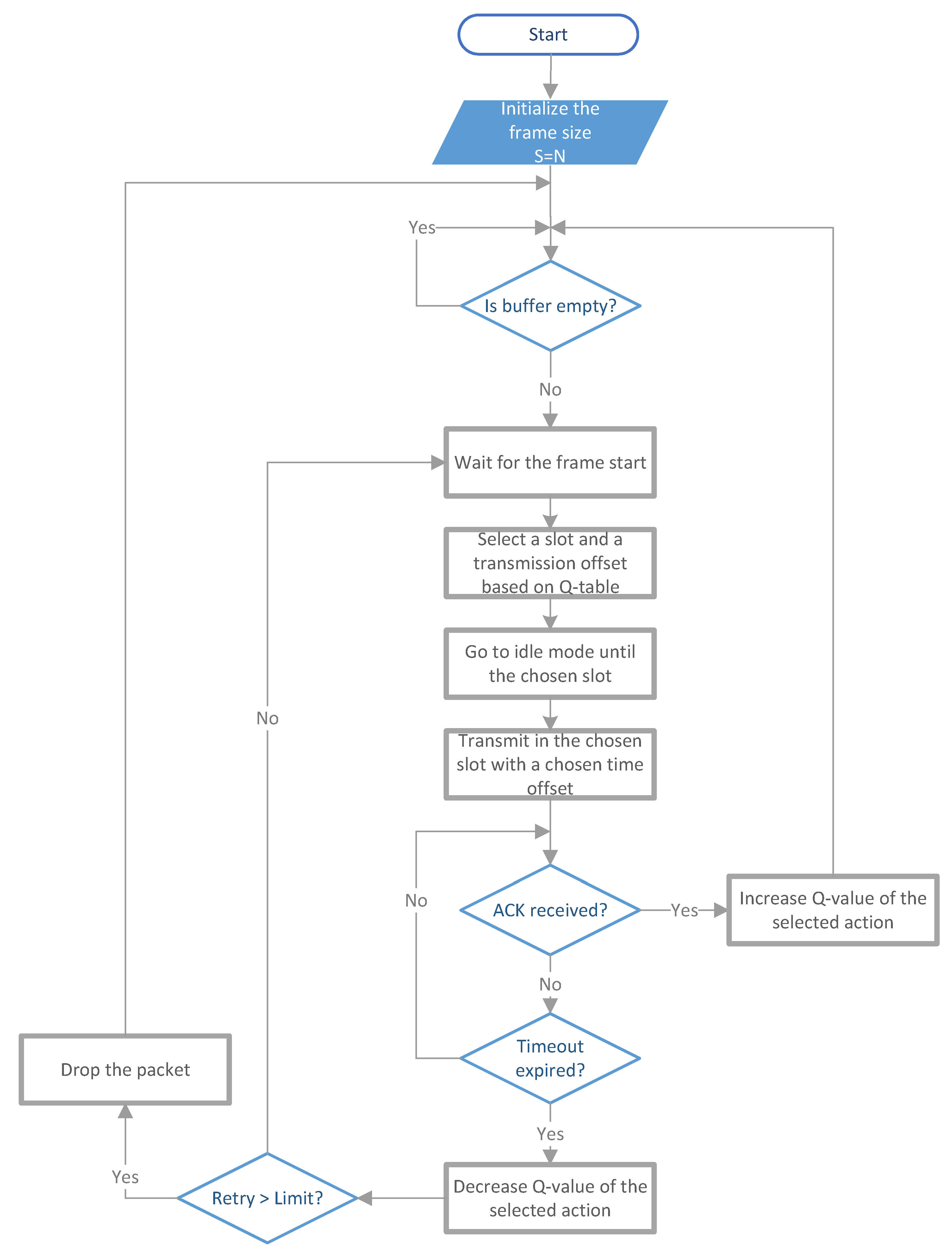 Sensors Free FullText DRALOHAQ A QLearningBased Adaptive MAC