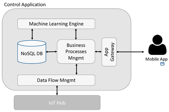 A Prototype for an Intelligent Water Management System for Household Use