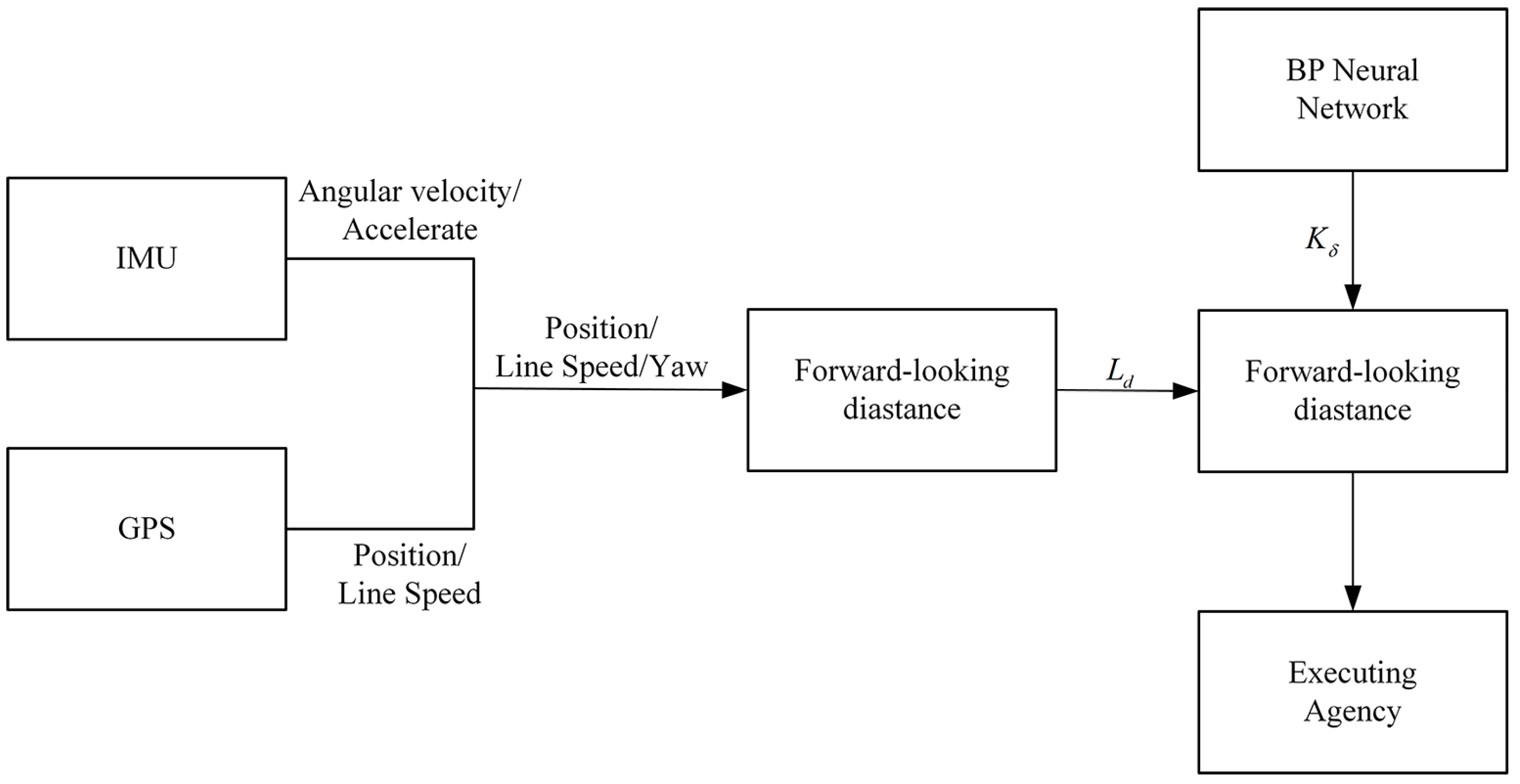 Investigating the Path Tracking Algorithm Based on BP Neural Network