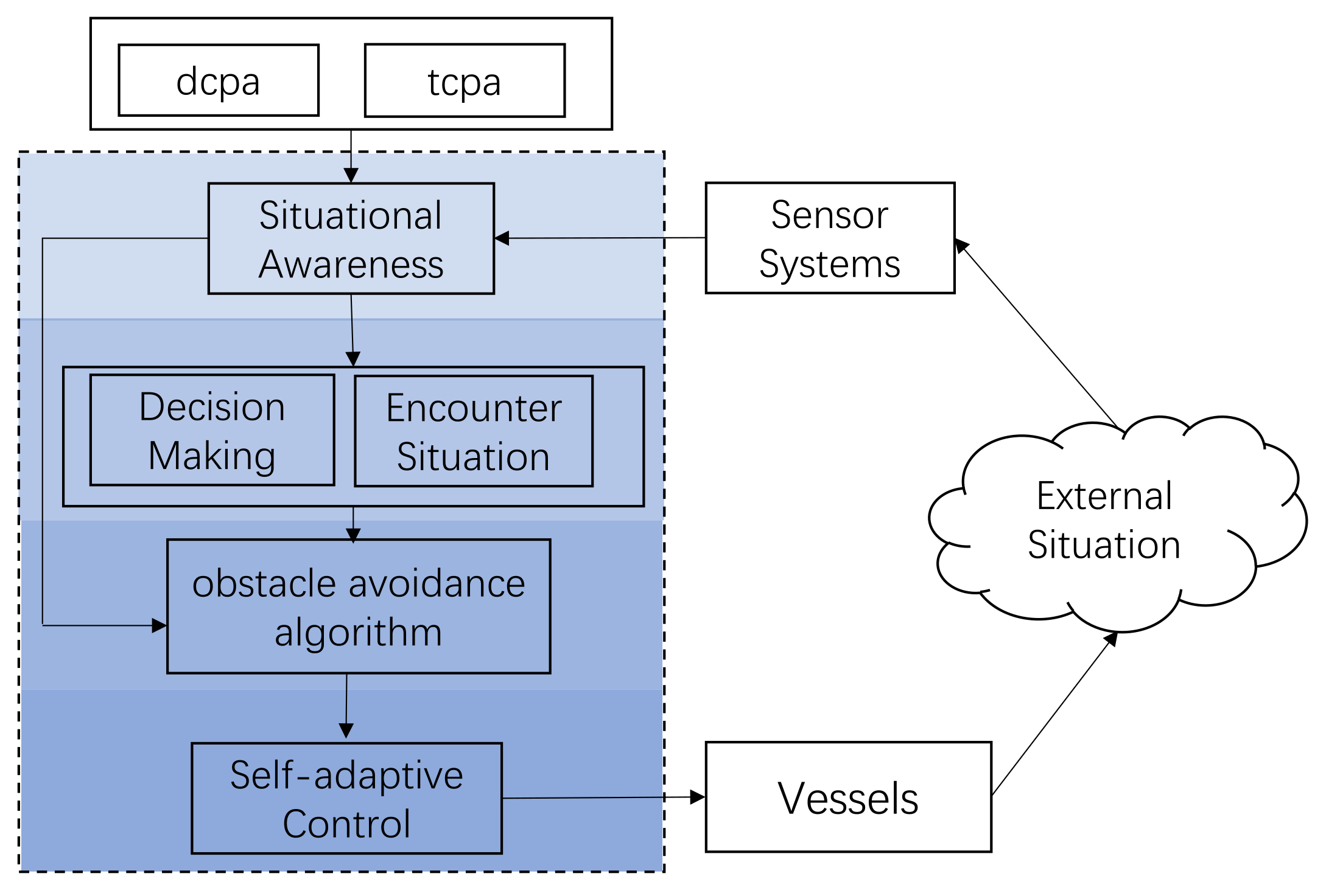 Sensors | Free Full-Text | Optimized Dynamic Collision Avoidance ...