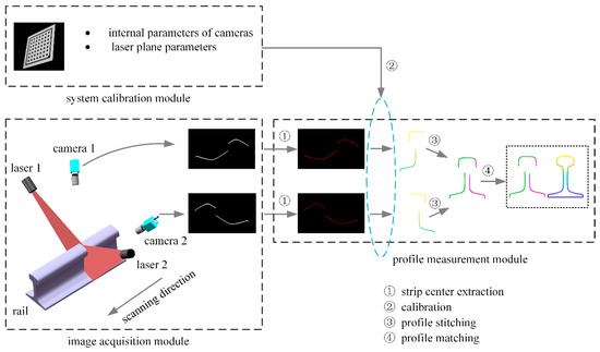 Laser profile measurement online