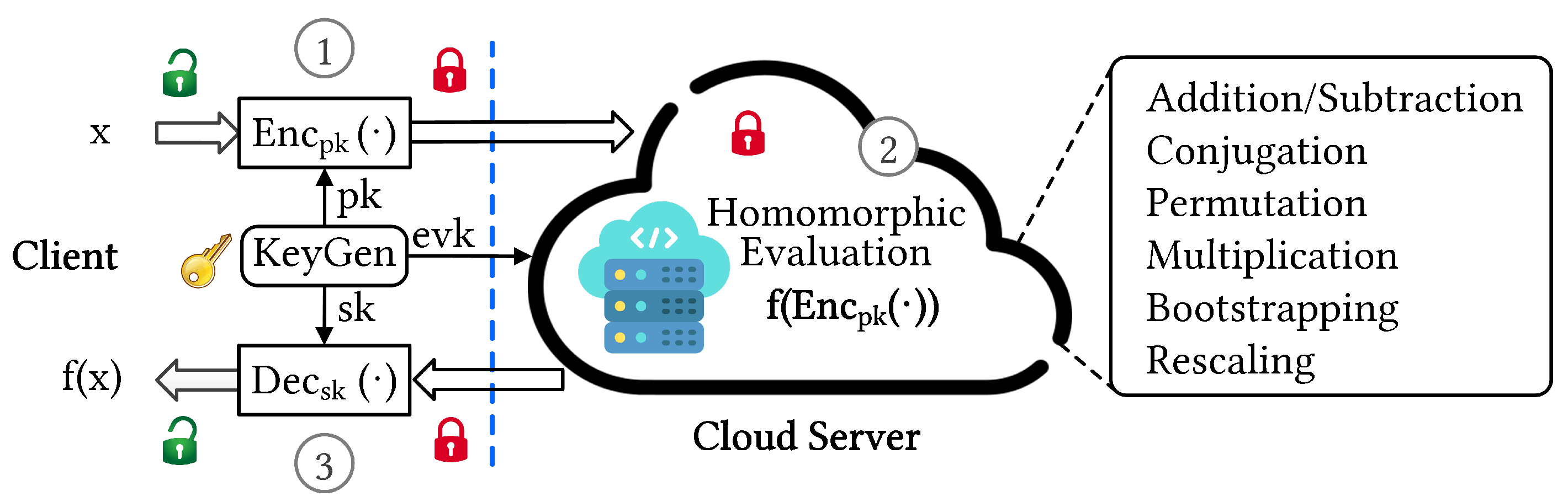 Pipelined Key Switching Accelerator Architecture for CKKS-Based 