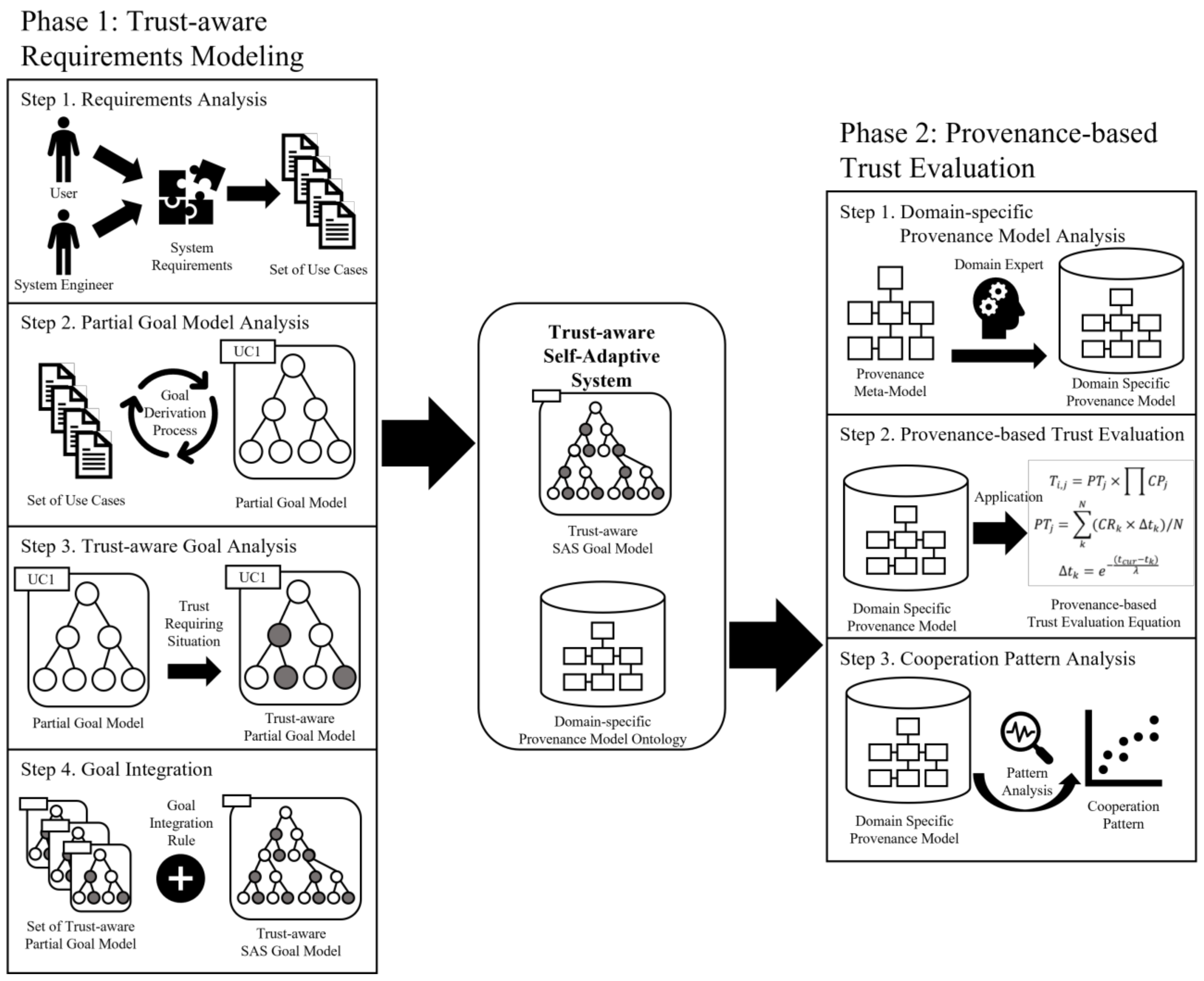 Provenance-Based Trust-Aware Requirements Engineering Framework for Self-Adaptive Systems Provenance-Based Trust-Aware Requirements Engineering Framework for Self-Adaptive Systems