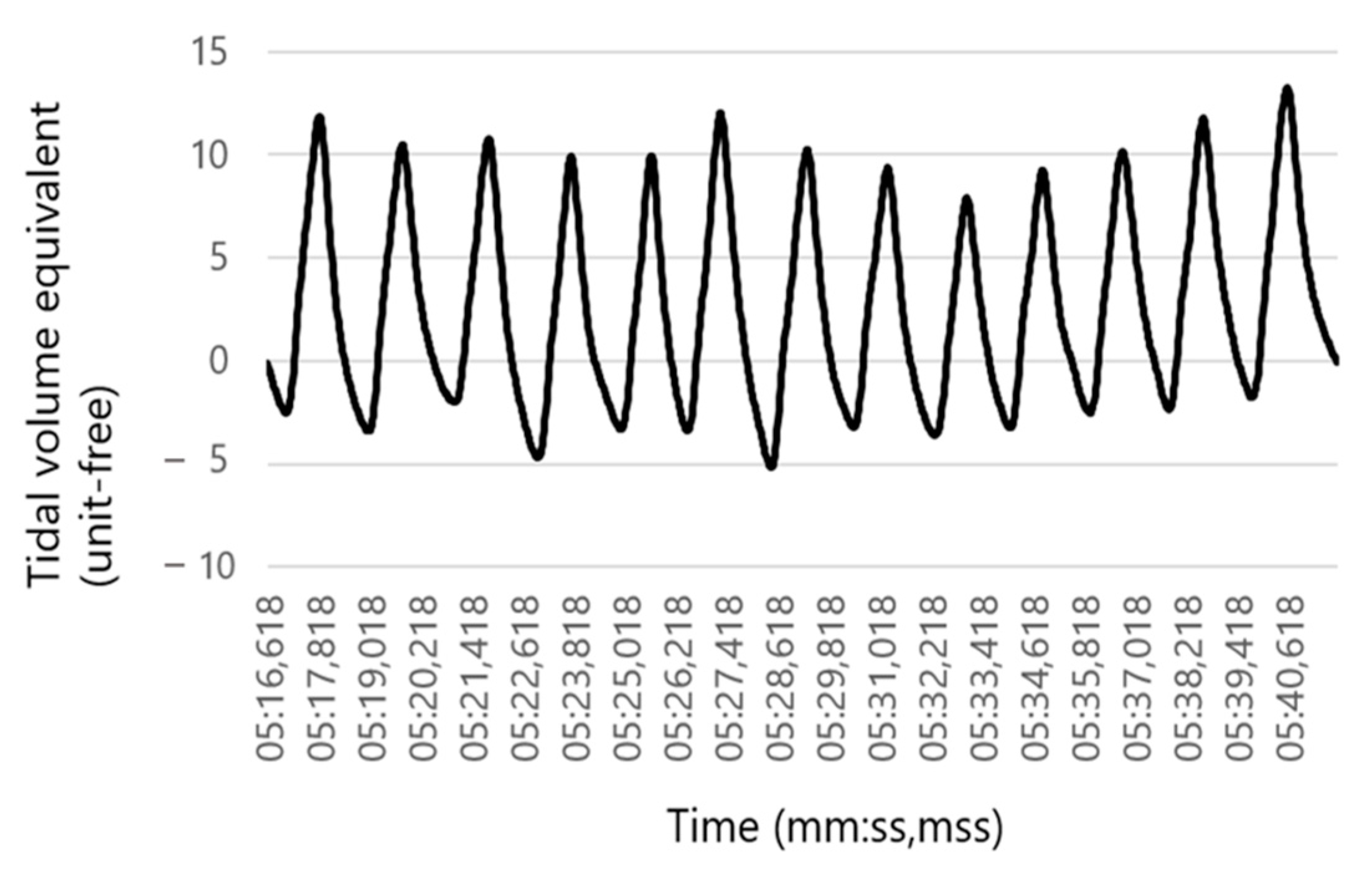 Sensors Free FullText Evaluation of a Respiration Rate Sensor for