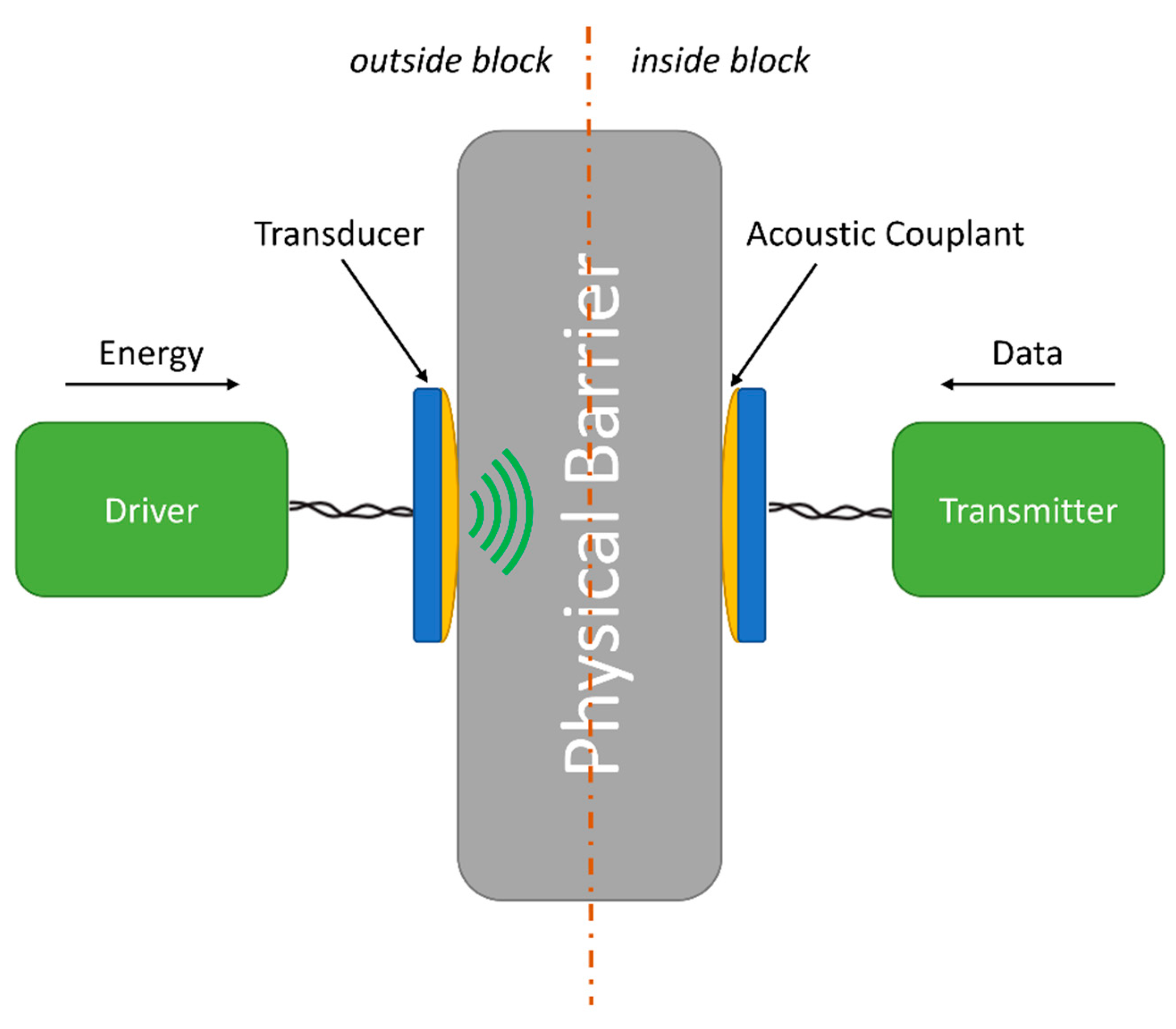 Sensors Free FullText Ultrasonic Energy and Data Transfer through