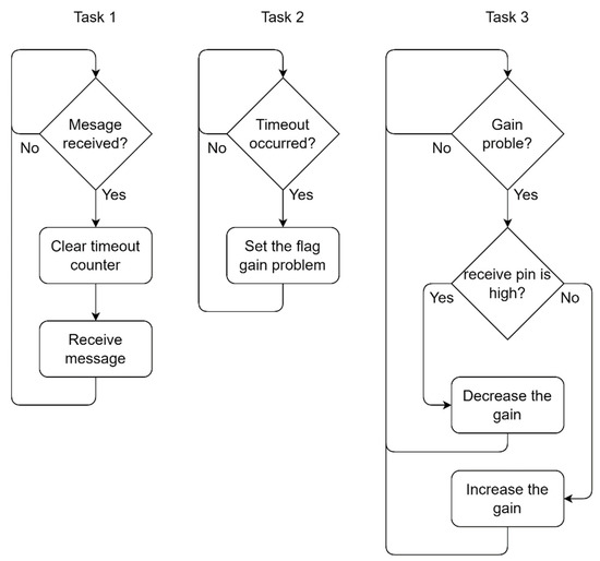 Sensors Free FullText Ultrasonic Energy and Data Transfer through