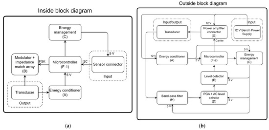 Ultrasonic Energy and Data Transfer through a Metal—Liquid Multi-Layer ...