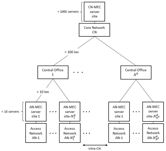 Sensors | Free Full-Text | Dynamic Resource Allocation for Network ...