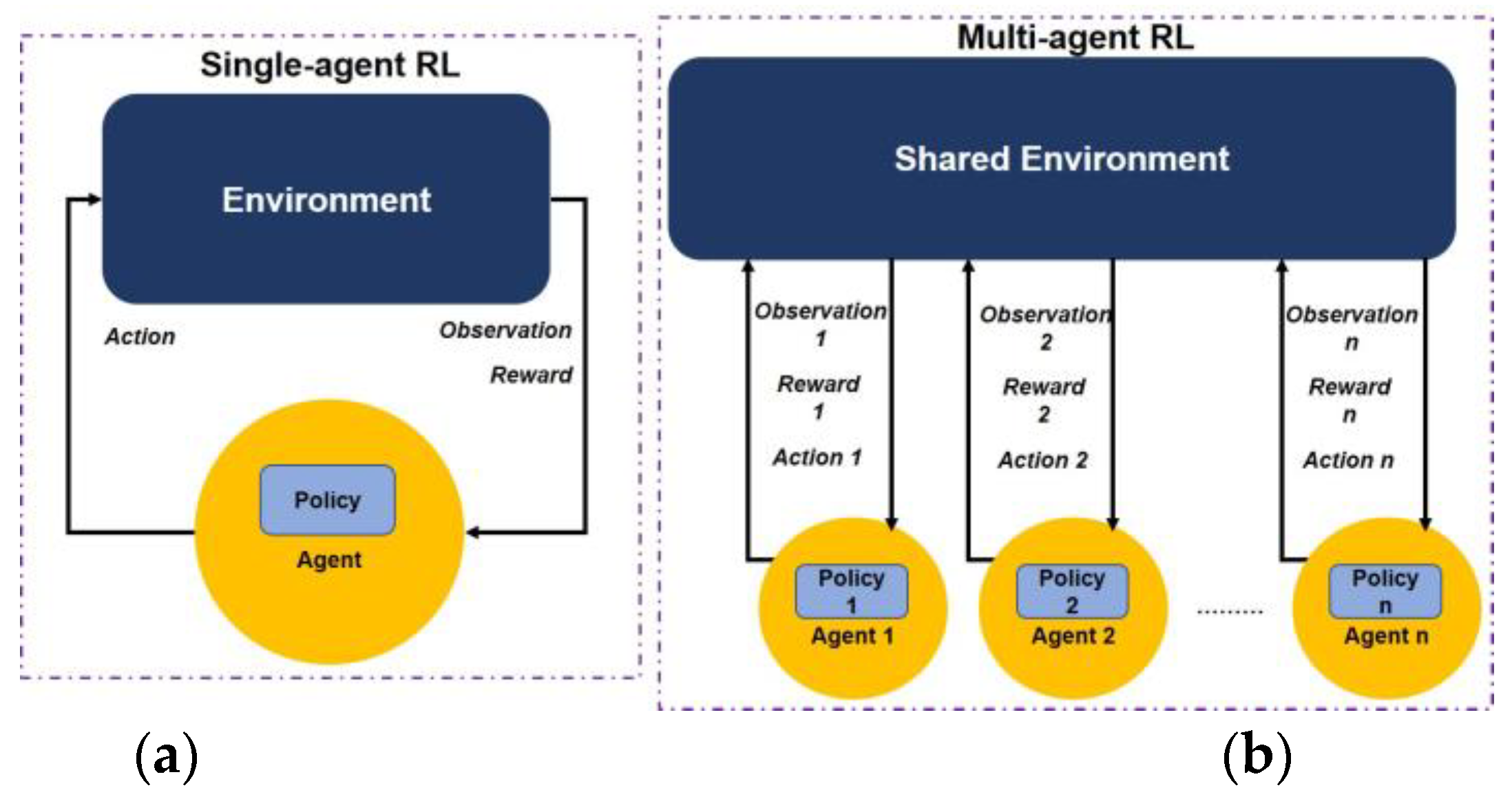 Sensors | Free Full-Text | A Comprehensive Survey on Multi-Agent ...