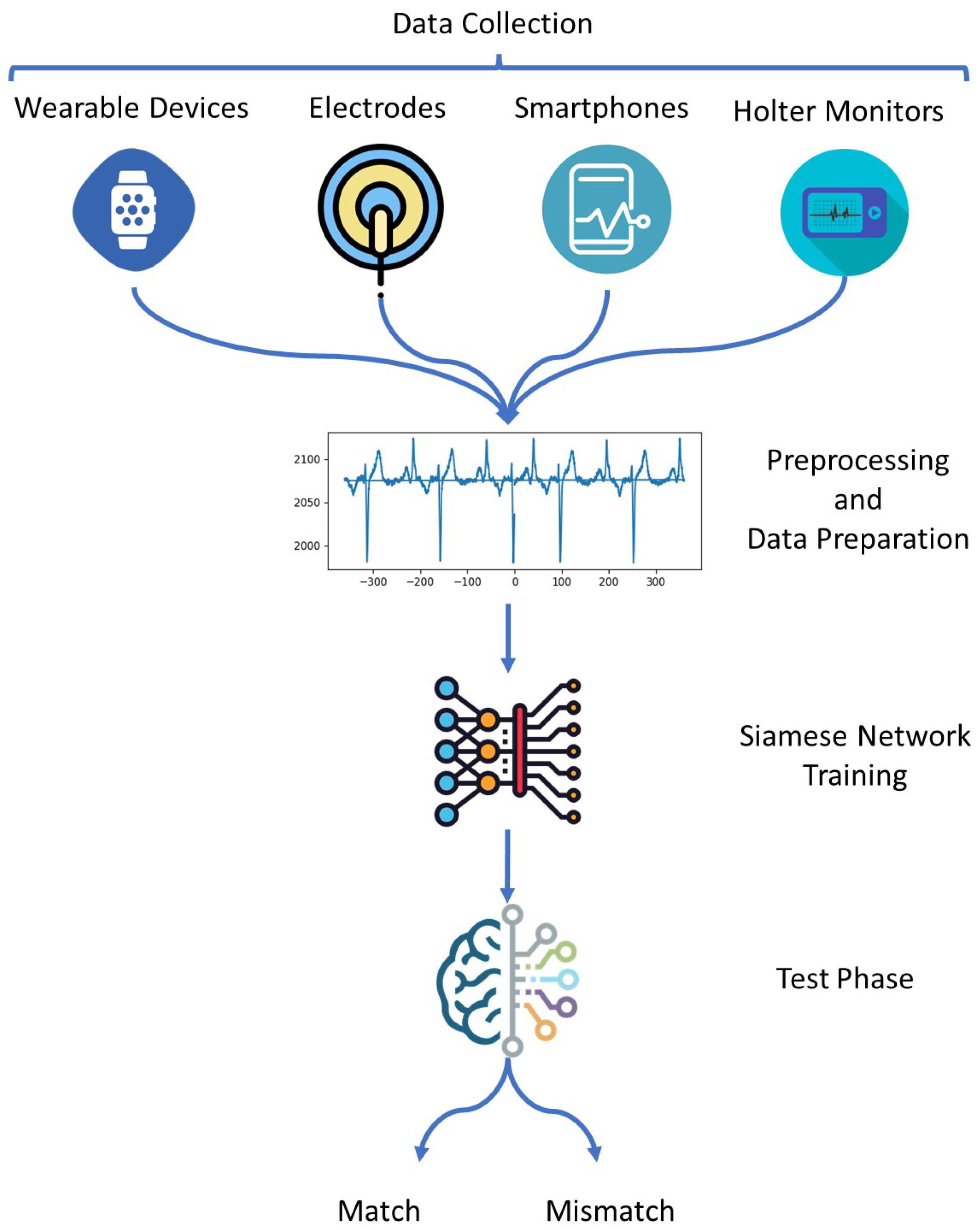 Sensors | Free Full-Text | Ensemble Siamese Network (ESN) Using ECG ...