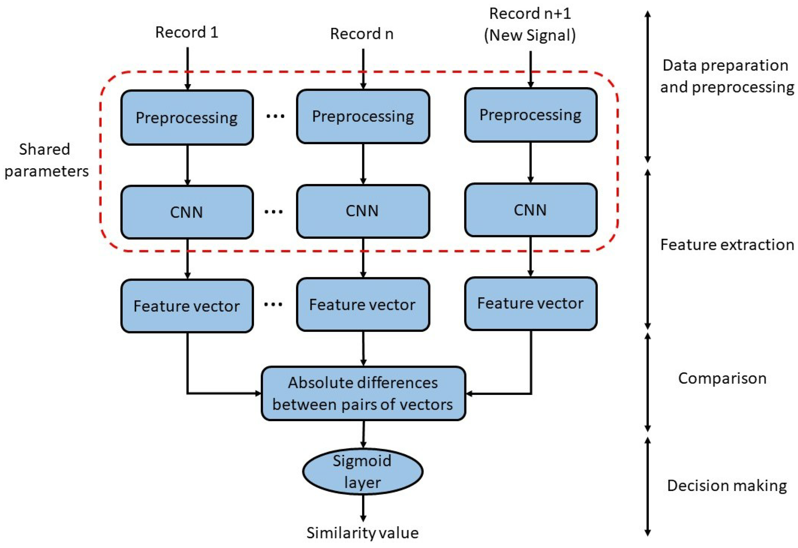 Sensors | Free Full-Text | Ensemble Siamese Network (ESN) Using ECG ...