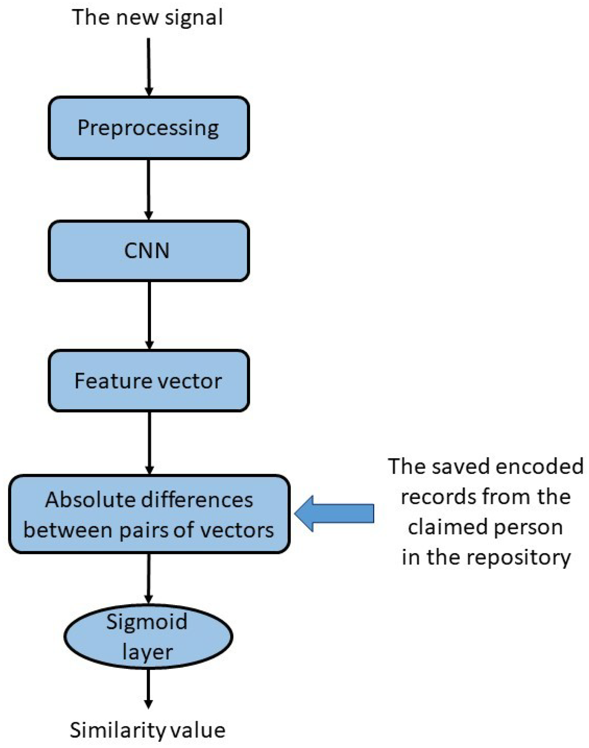 Sensors | Free Full-Text | Ensemble Siamese Network (ESN) Using ECG ...