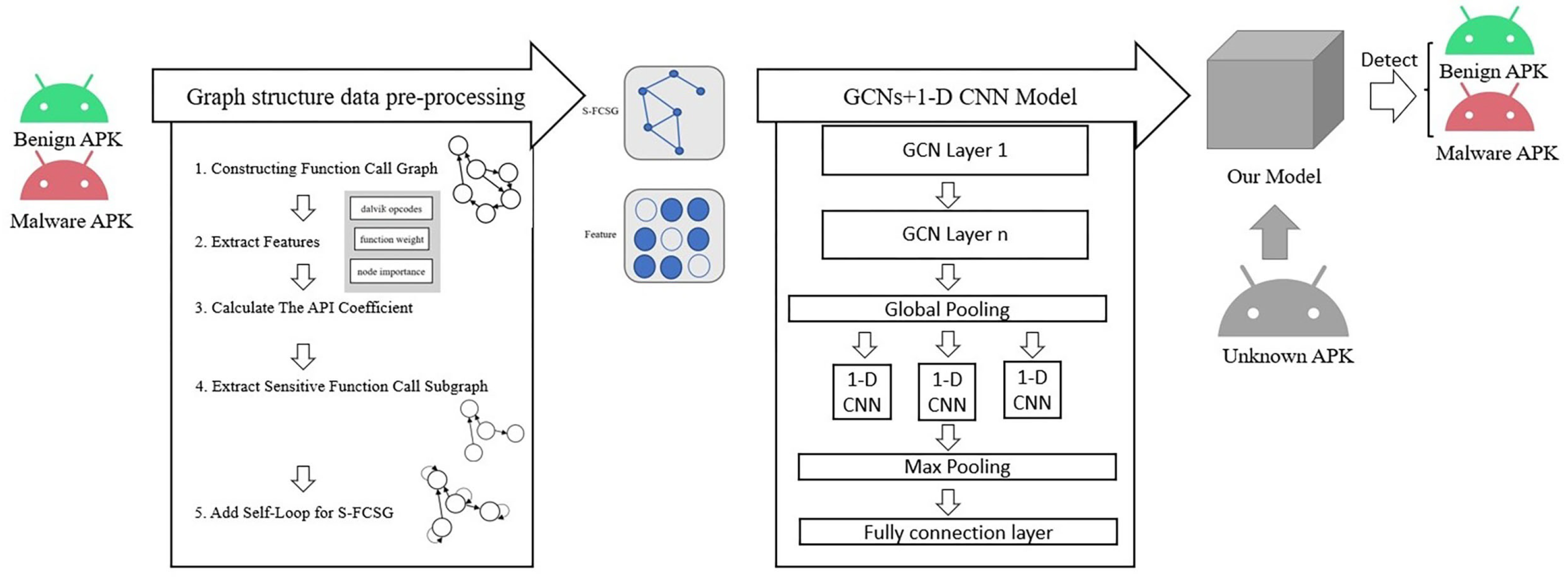 An Android Malware Detection Approach to Enhance Node Feature ...