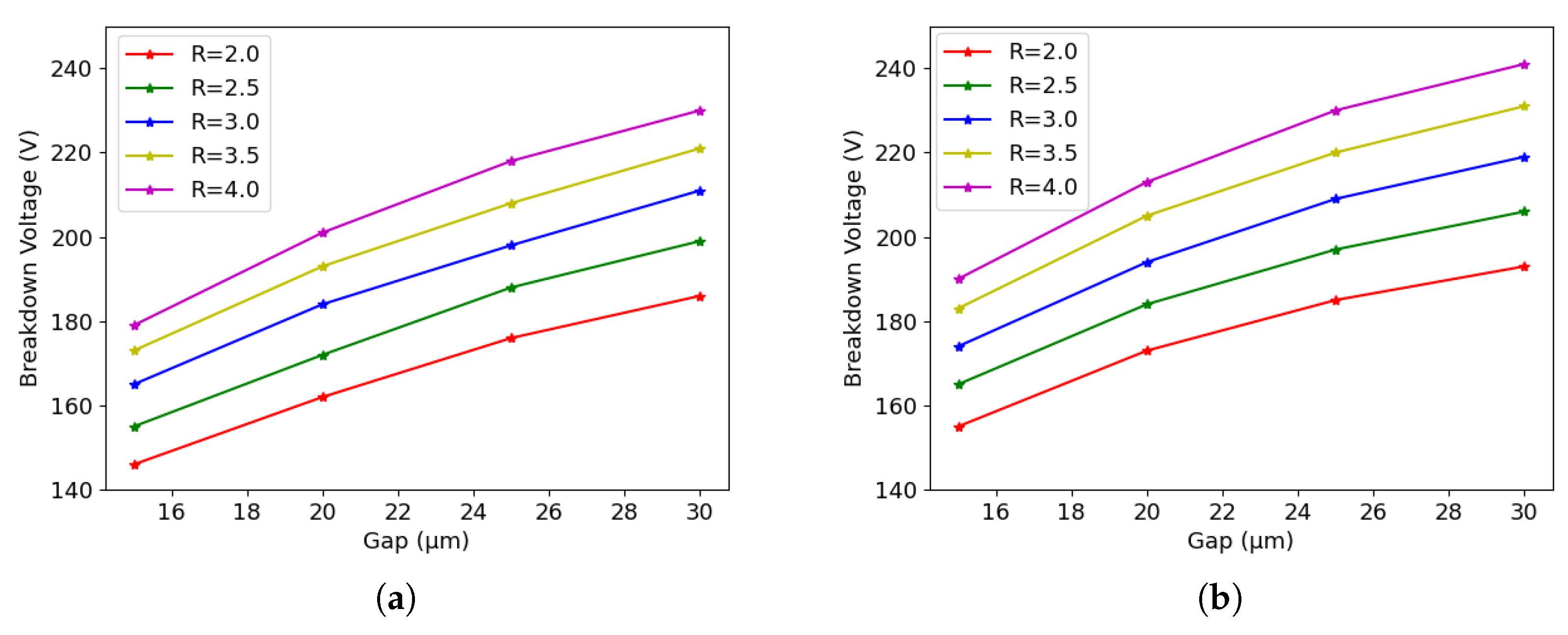 TCAD Analysis of Leakage Current and Breakdown Voltage in Small Pitch ...