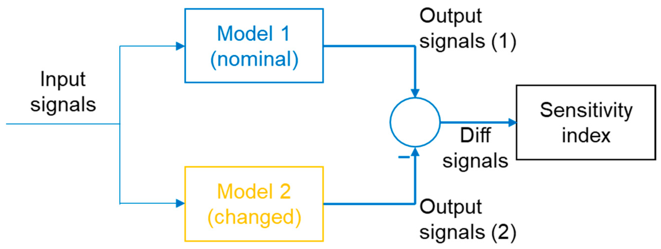 Sensors Free FullText The Validity of Sensors and Model in the