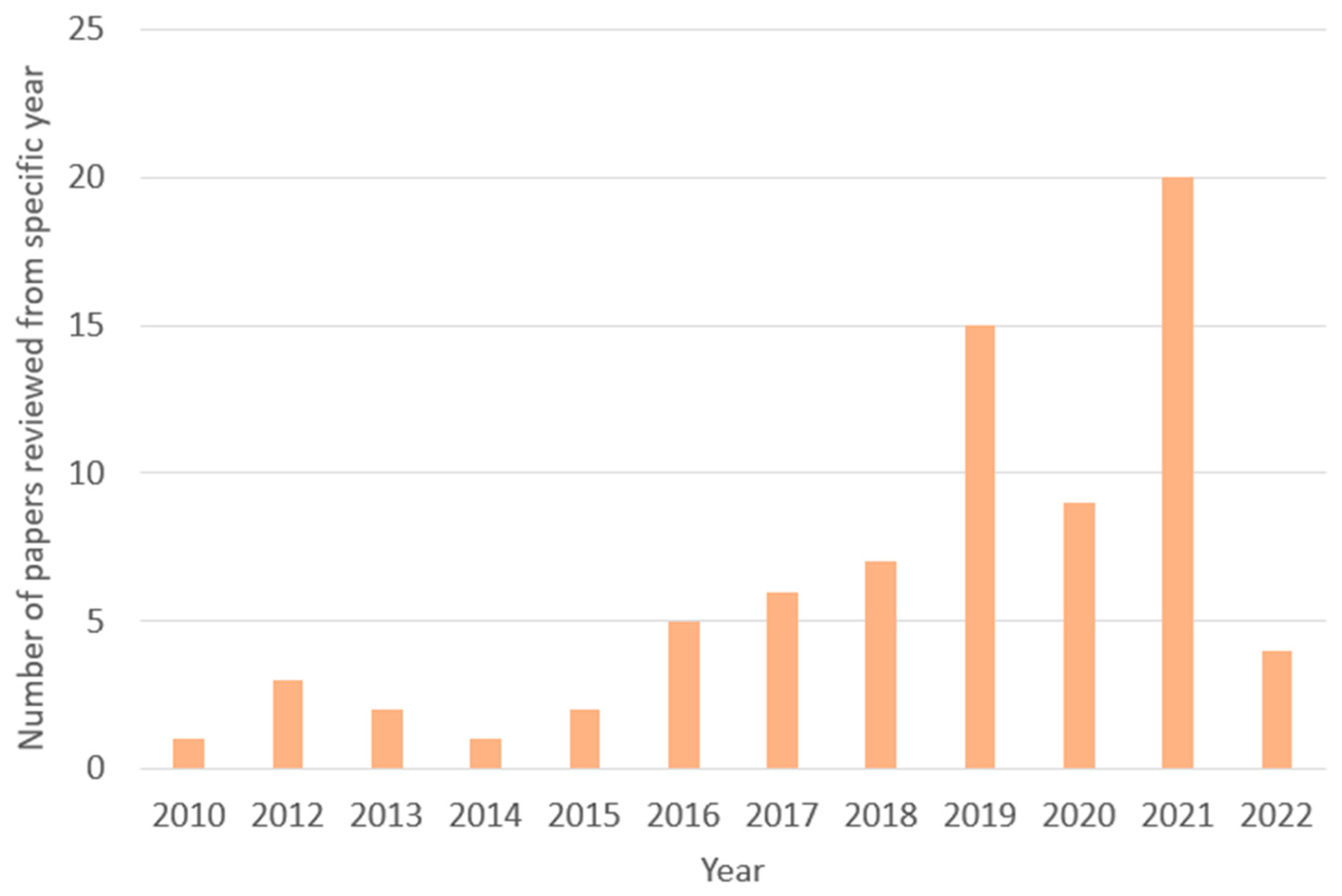 Sensors 23 04769 g003