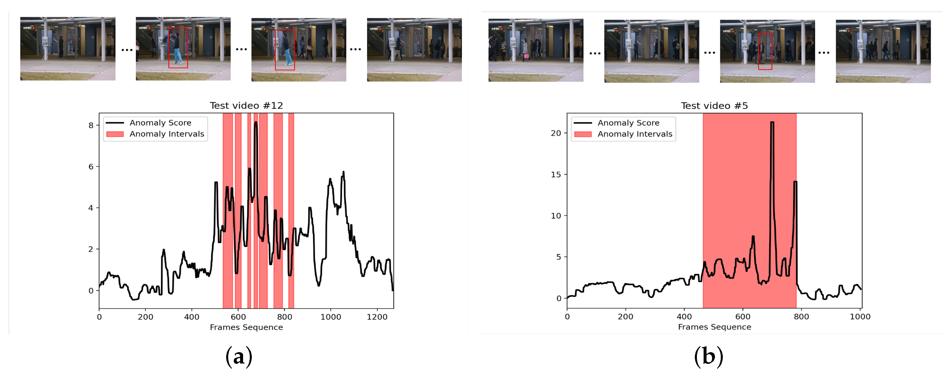 Sensors | Free Full-Text | A Novel Unsupervised Video Anomaly Detection ...