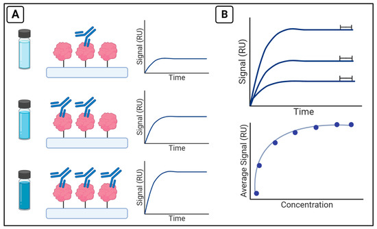 Application of the Nicoya OpenSPR to Studies of Biomolecular