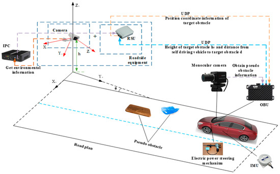 Obstacle Detection Method Based on RSU and Vehicle Camera Fusion