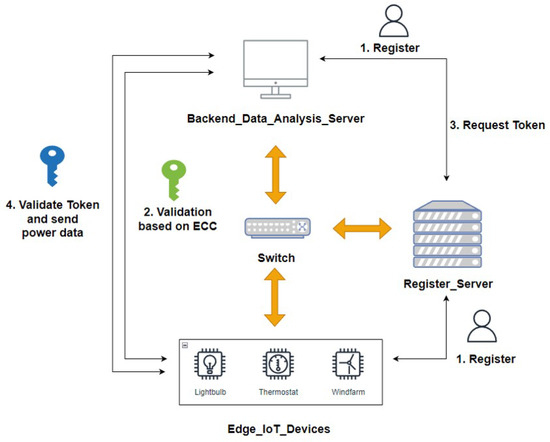 Lightweight Authentication Mechanism for Industrial IoT Environment ...