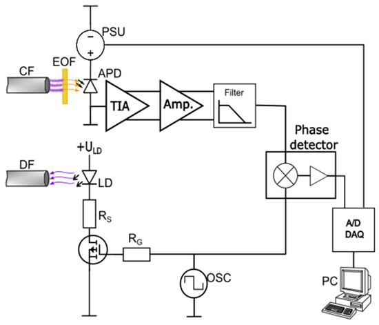 A Microfluidic, Flow-Through, Liquid Reagent Fluorescence