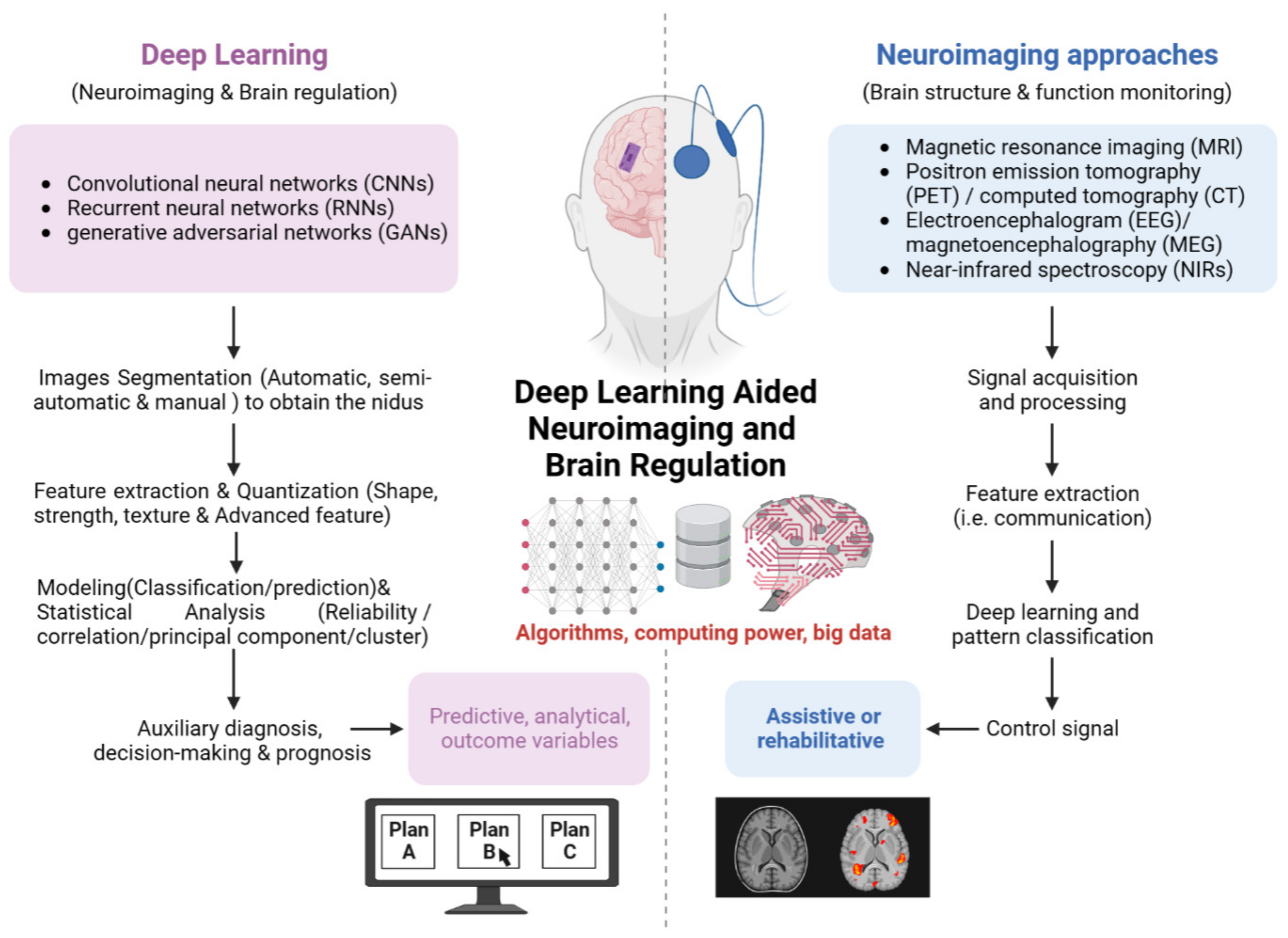 Neuroimaging and deep learning for brain stroke detection - A review of  recent advancements and future prospects - ScienceDirect