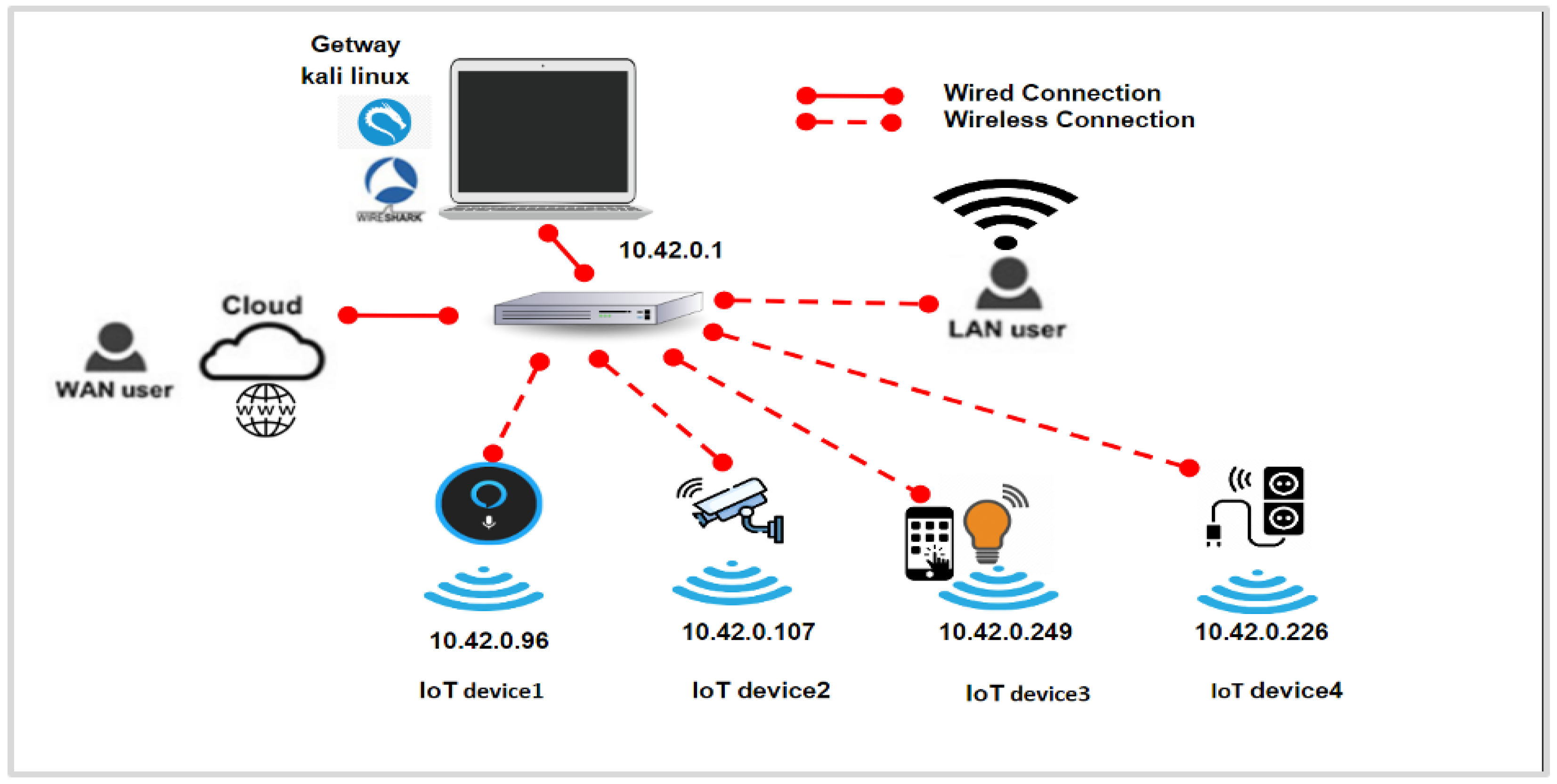 IoT Traffic Analyzer Tool with Automated and ... Circuit Diagram