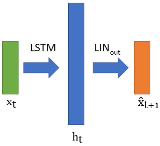 Sensors Free FullText Unsupervised Anomaly Detection for Cars CAN