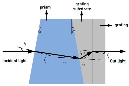 Design of a Prism-Grating Wide Spectral Range Transmittance Imaging ...
