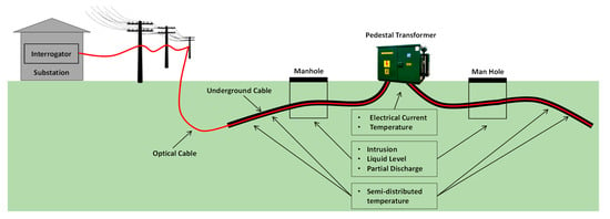 PDF) Practical Approach to Underground Distribution Power Cable Fleet  Management