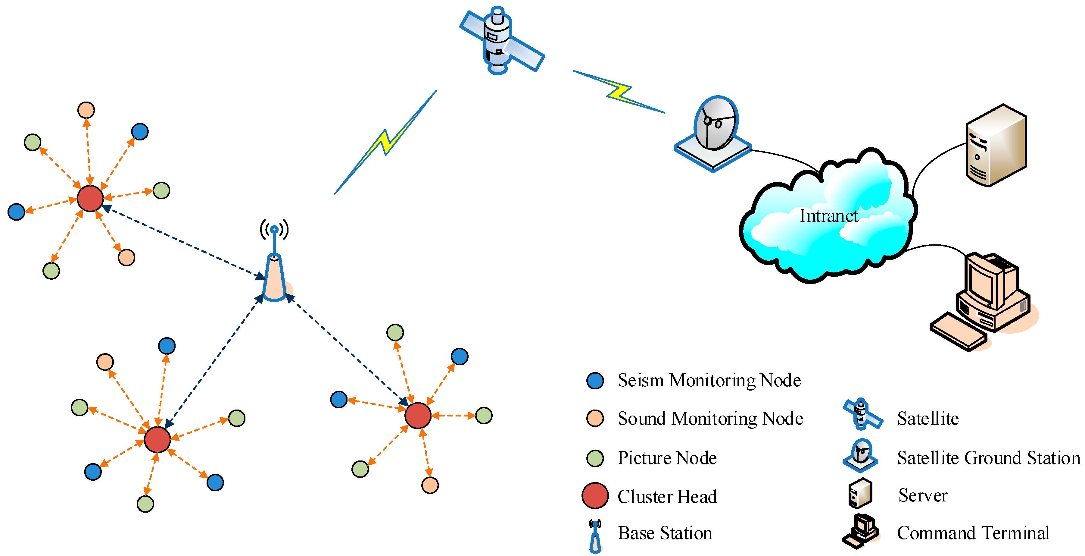 Sensors Free FullText A Hybrid Scheme for DisasterMonitoring