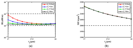 Sensors | Free Full-Text | Design and Analysis of a Large Mode 