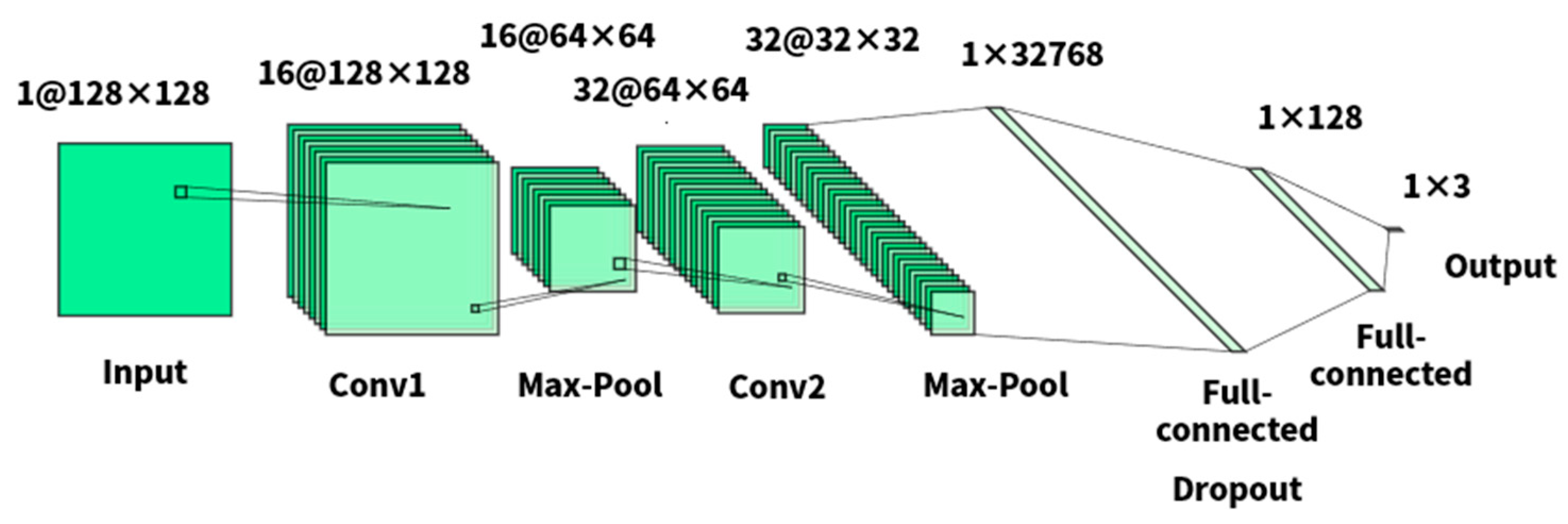 Sensors | Free Full-Text | Progressive Classifier Mechanism for Bridge ...
