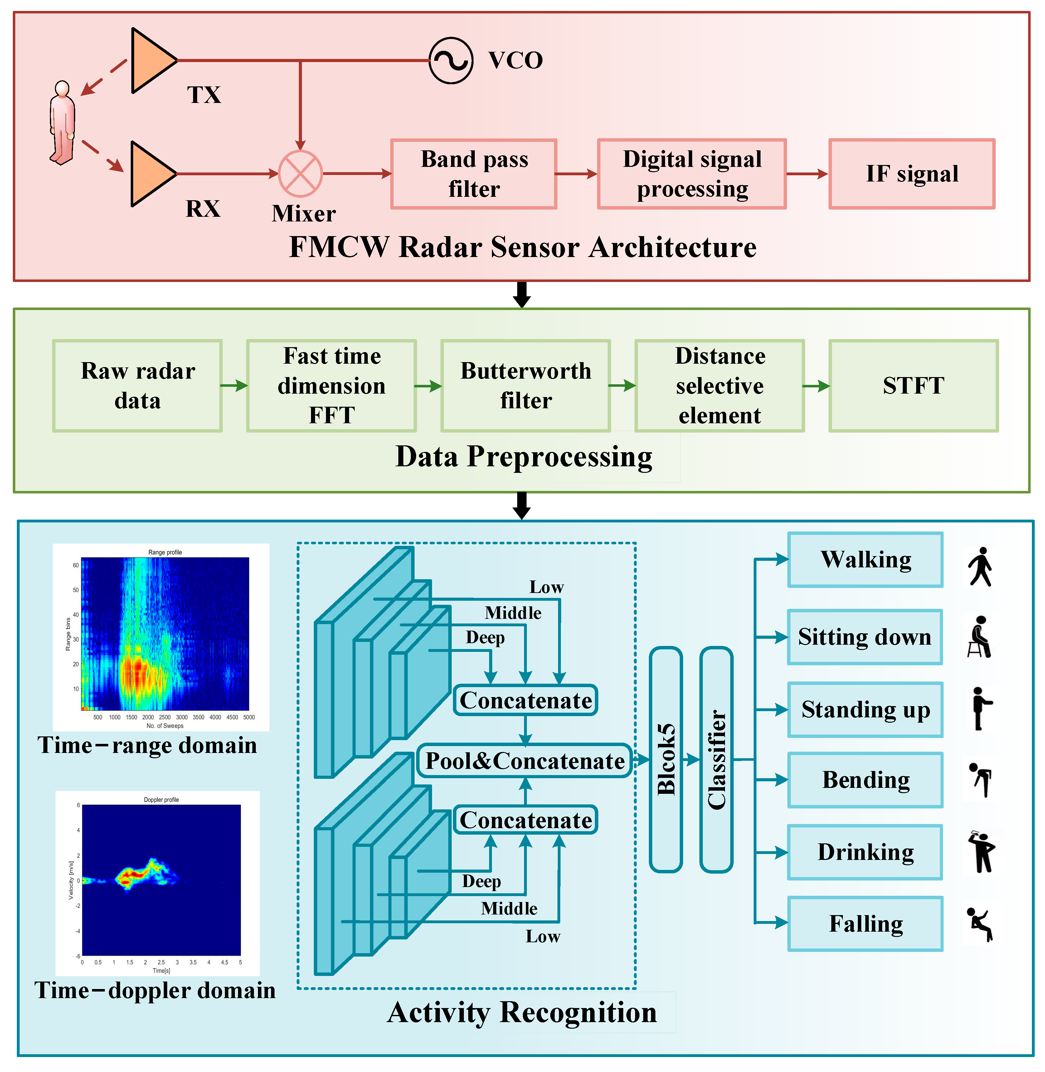 Activity recognition