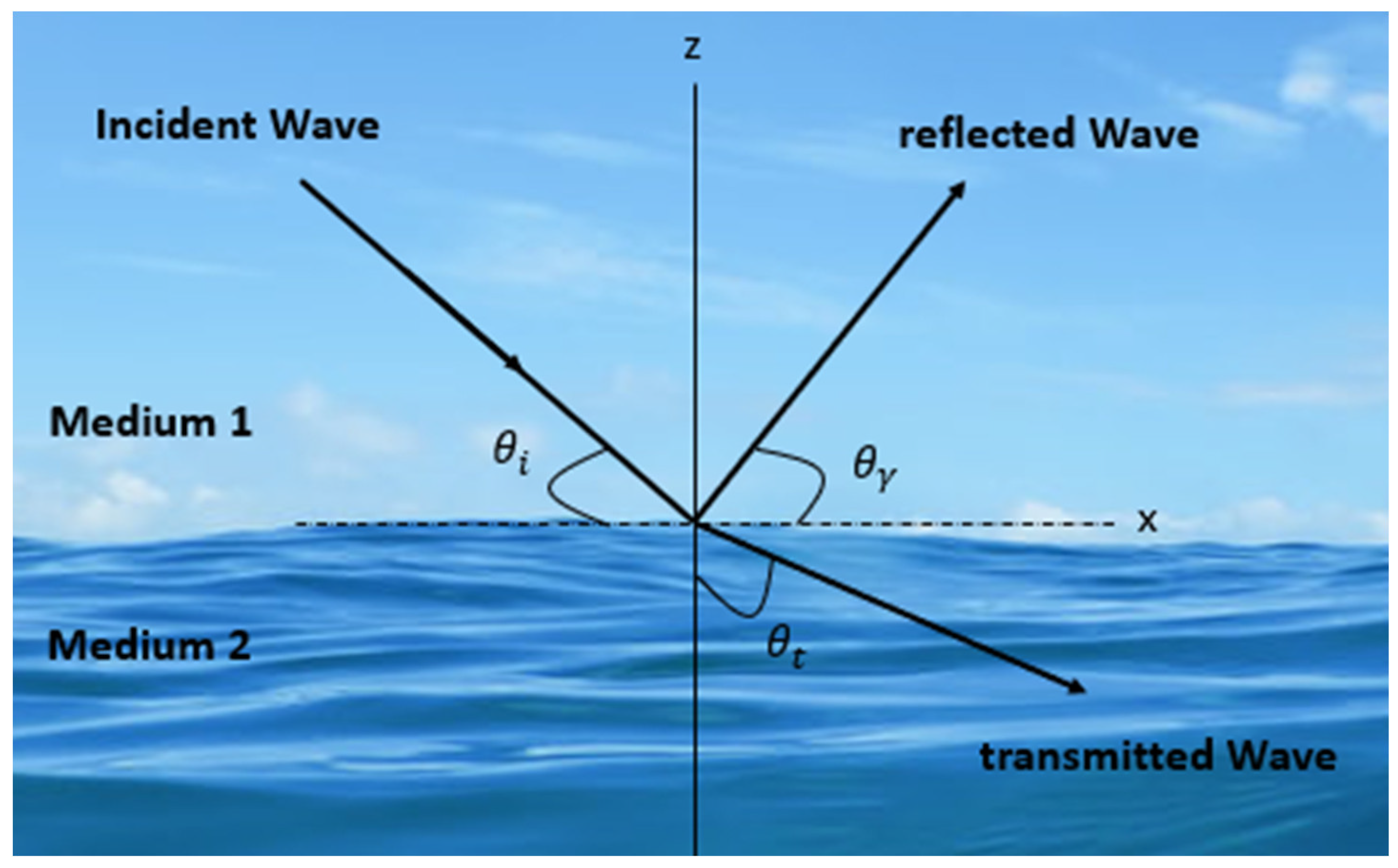 Wave reflection