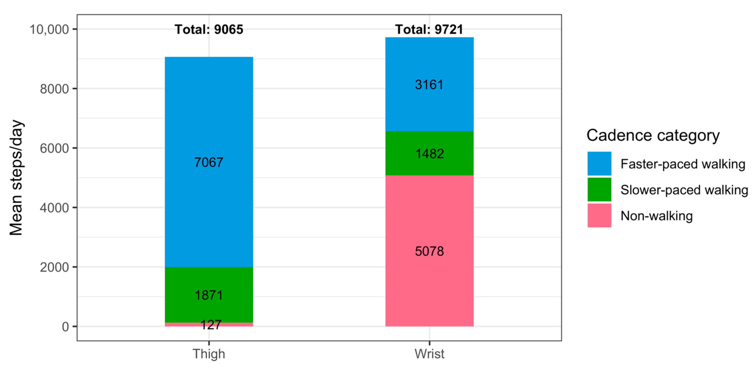 The Analytical and Clinical Validity of the pfSTEP Digital
