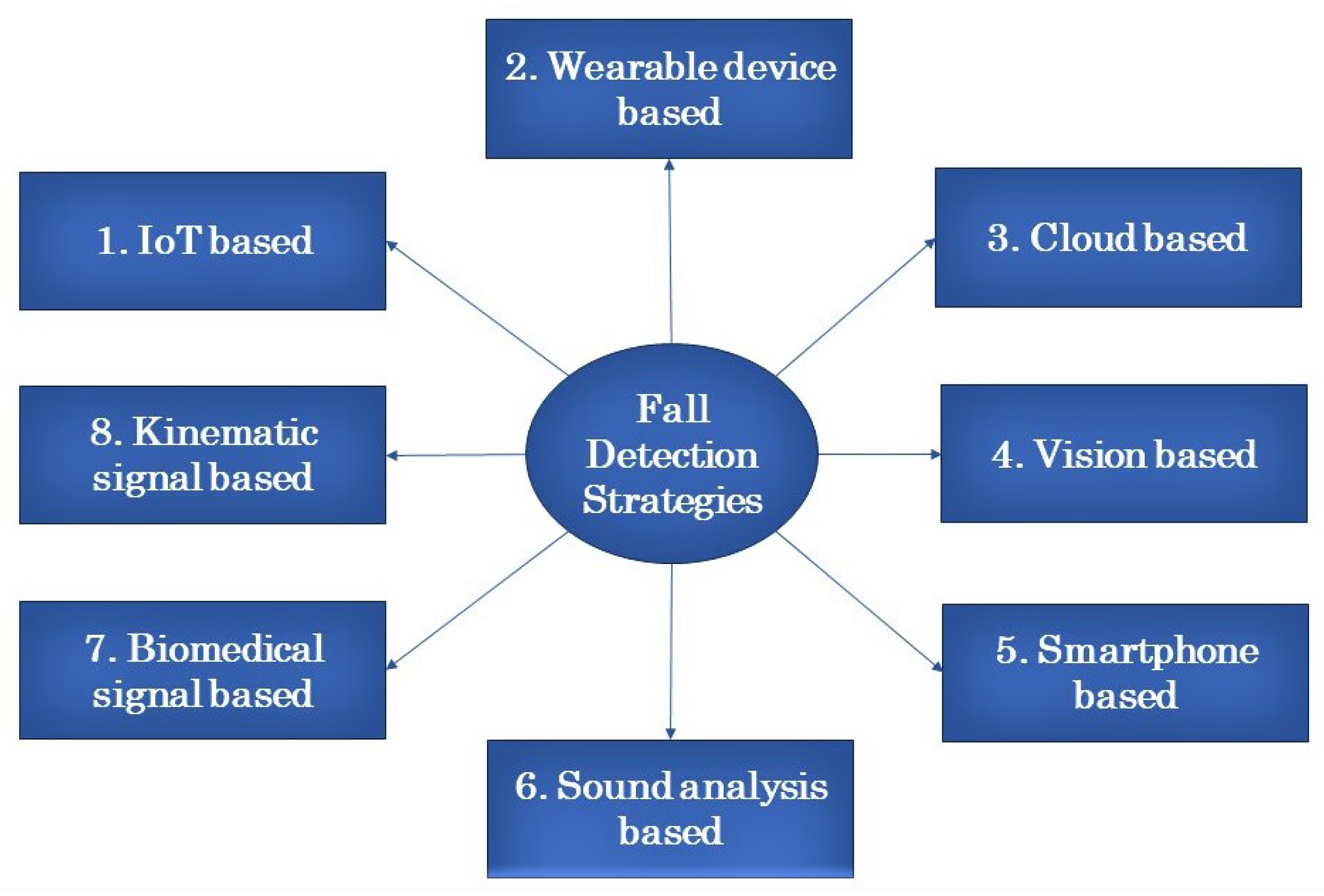 The Methods of Fall Detection: A Literature Review