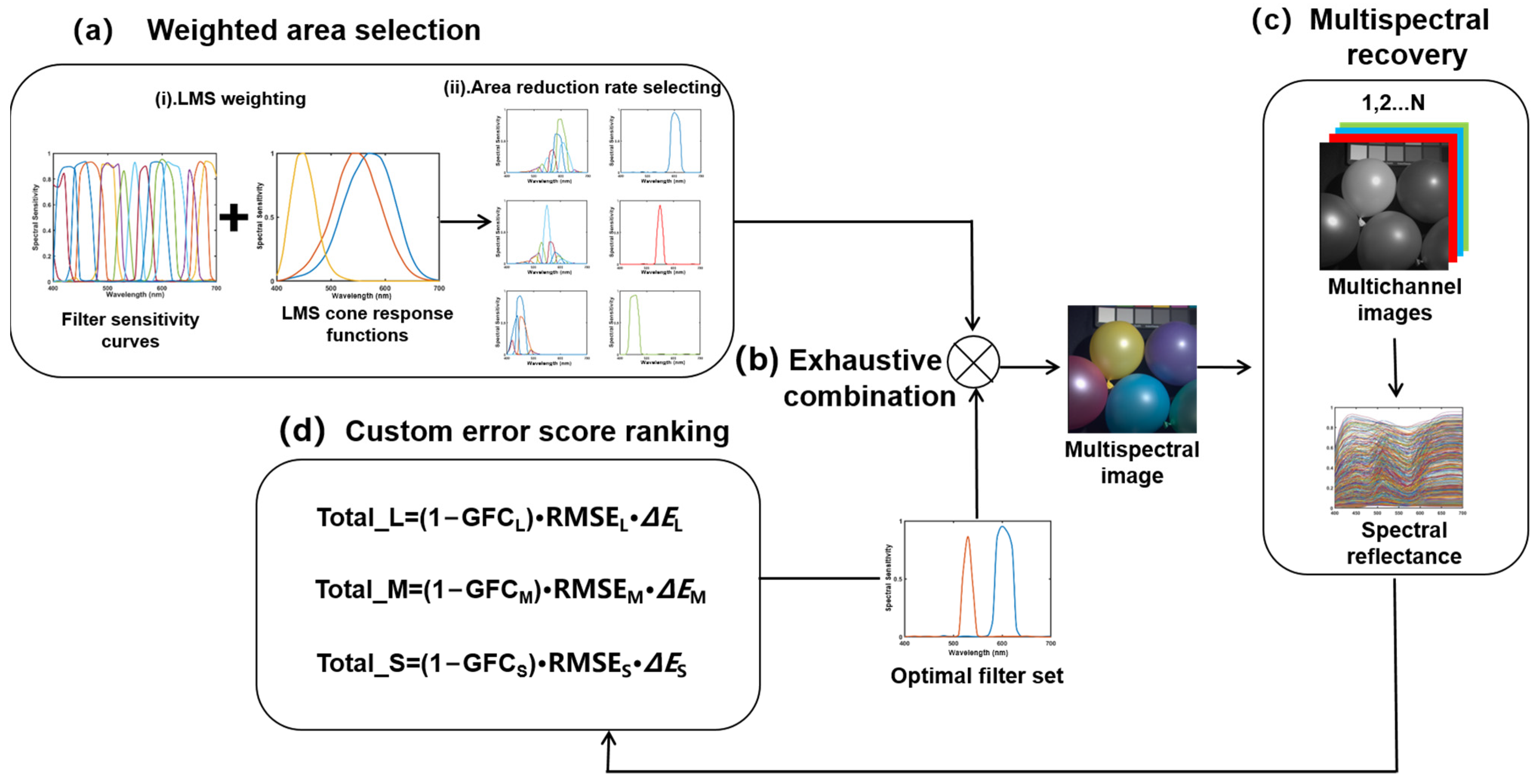 Sensors Free FullText Spectral Filter Selection Based on Human