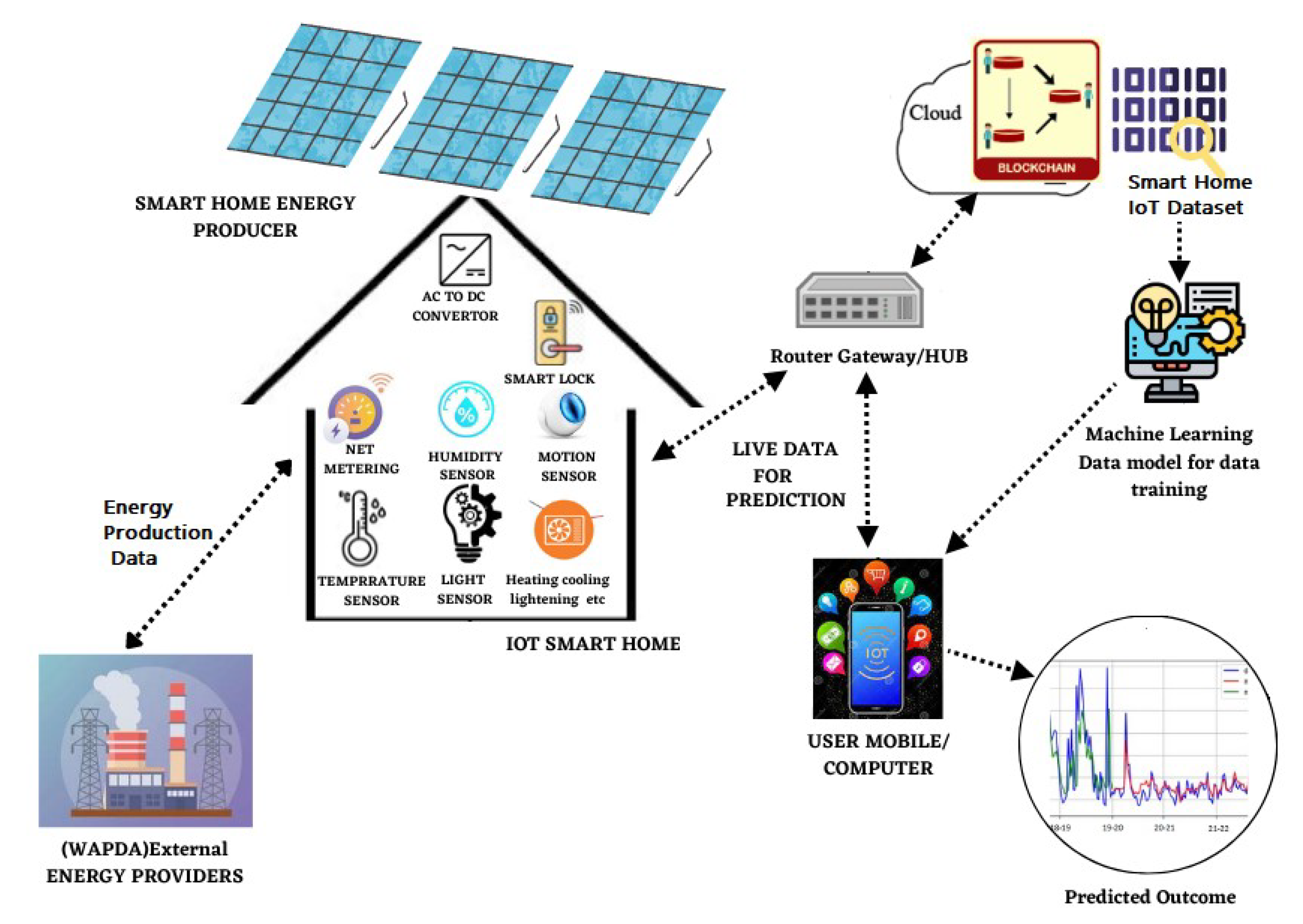 Blockchain-Modeled Edge-Computing-Based ... Circuit Diagram