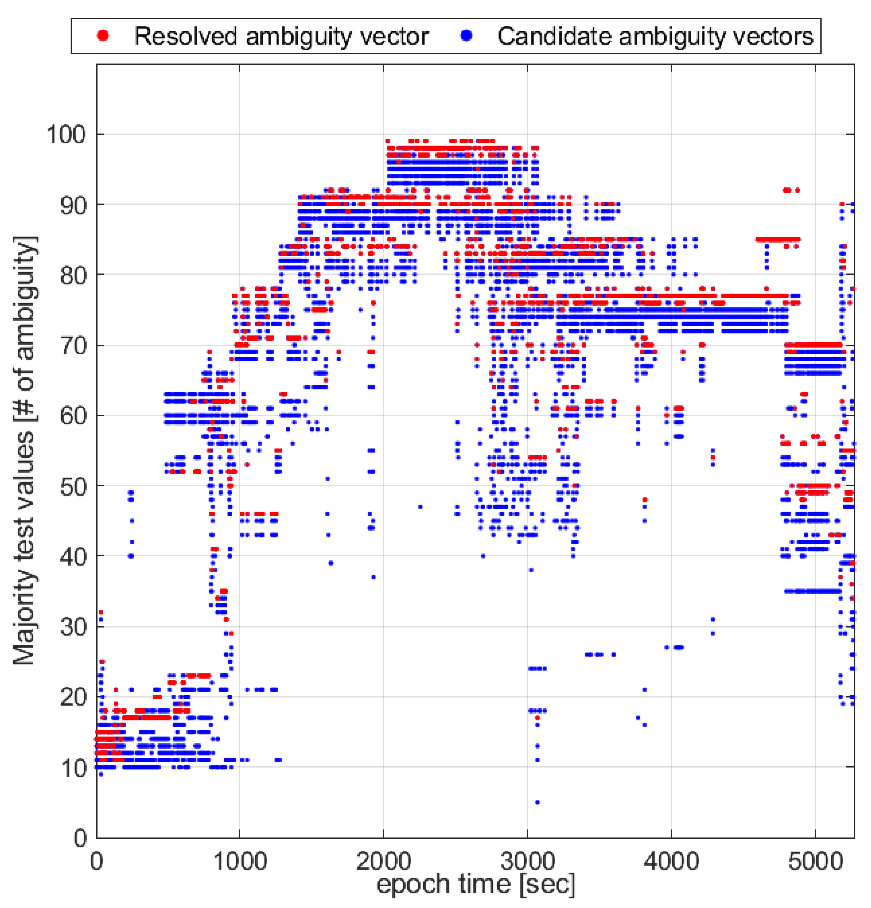 An Improved Ambiguity Resolution Algorithm for Smartphone RTK Positioning