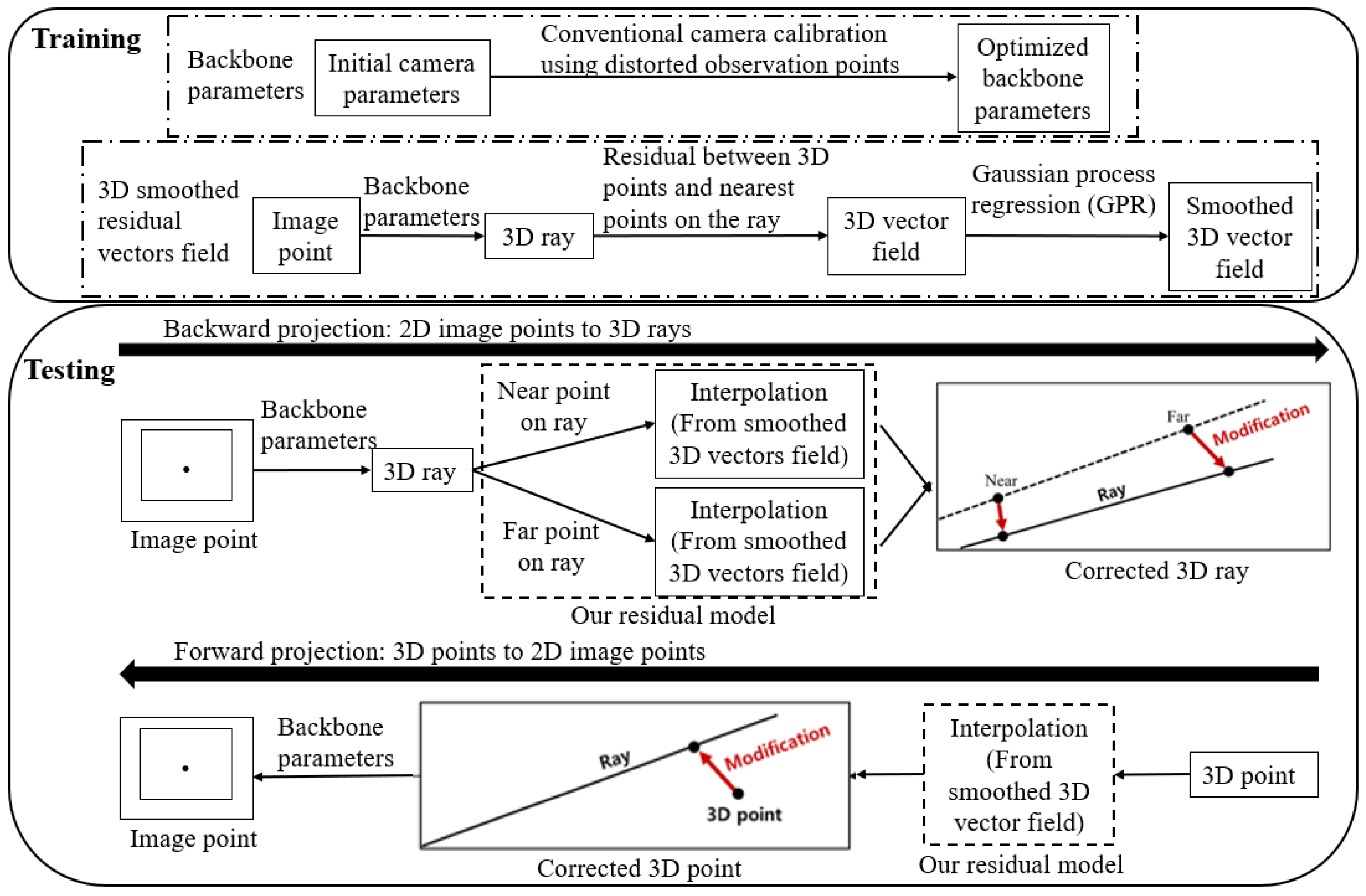 Sensors | Free Full-Text | Noniterative Generalized Camera Model for ...