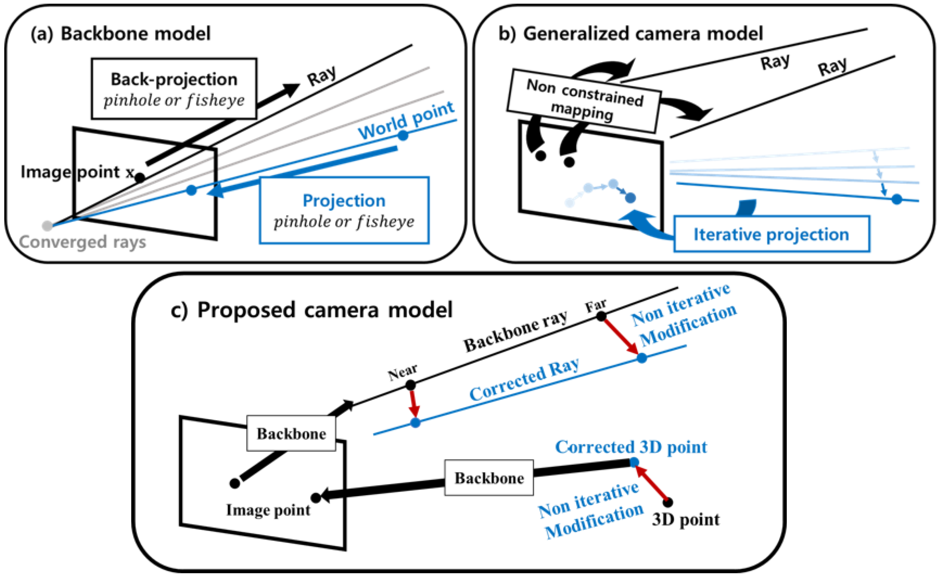 Sensors | Free Full-Text | Noniterative Generalized Camera Model for ...