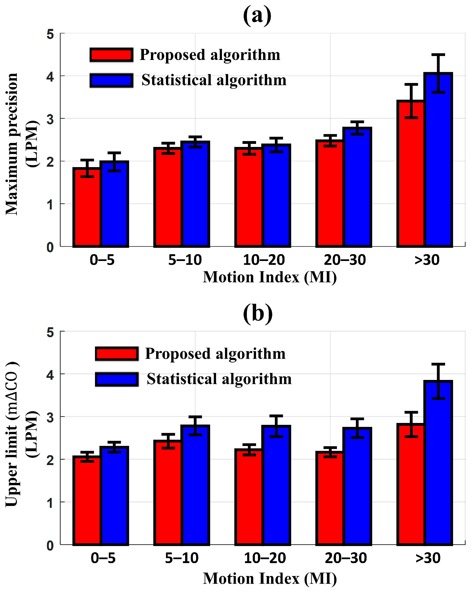 Sensors Free FullText Motion Artifacts Reduction for Noninvasive