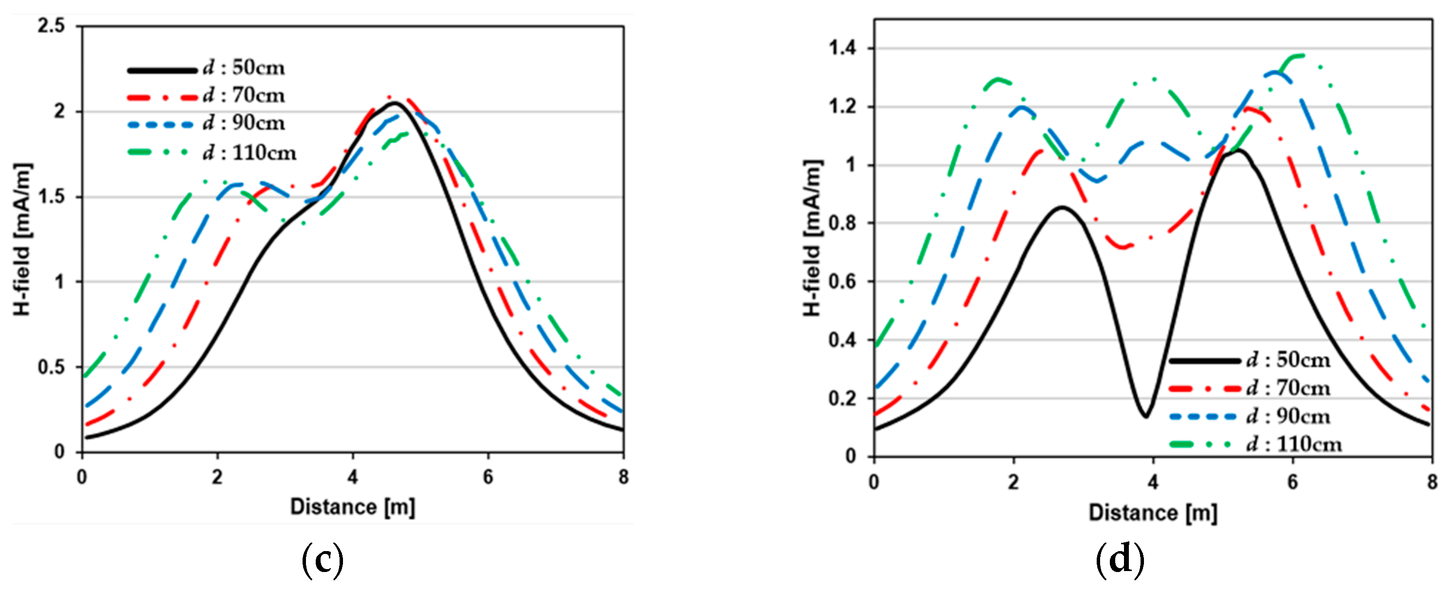 A Study on the Optimal Magnetic Beam Forming of Coil Arrays for Long ...