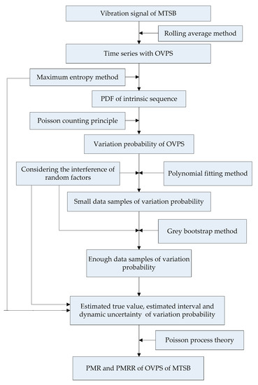 Sensors | Free Full-Text | Dynamic Evaluation of the Degradation ...