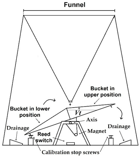 Sensors Free Full Text Tipping Bucket Rain Gauges in